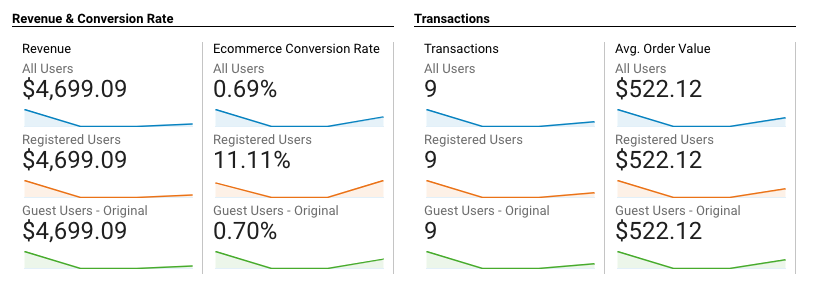 Transactions Dual Attribution