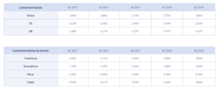 Conversion Rates